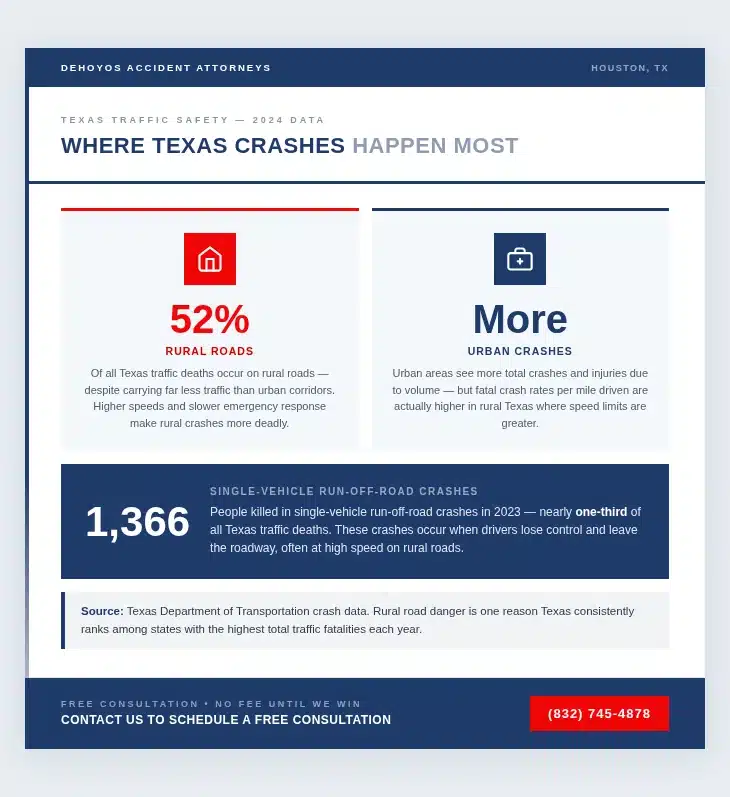 Where Do Most Texas Crashes Happen?