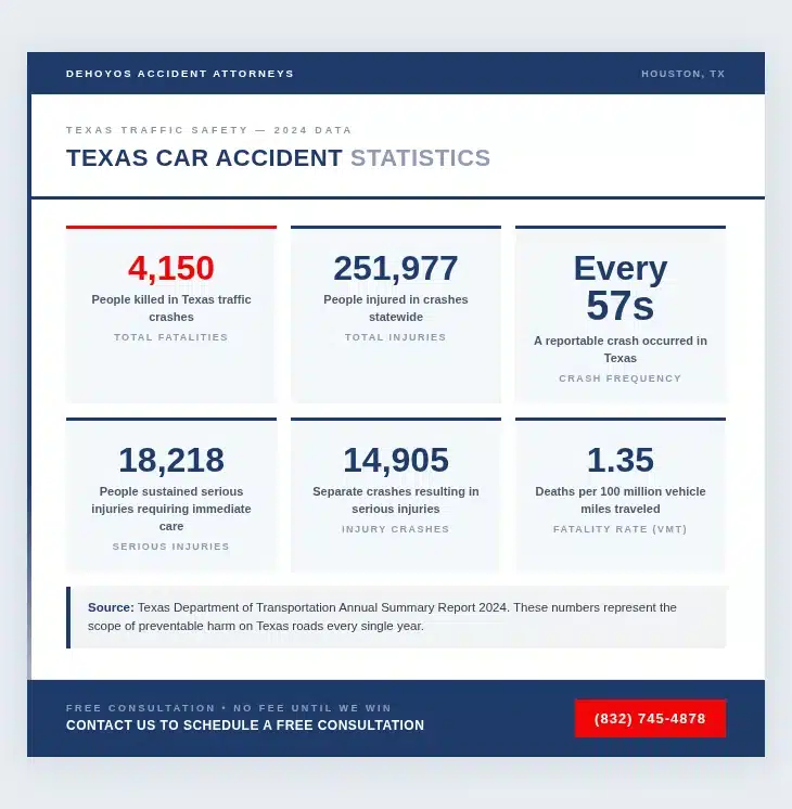 Texas Car Crash Statistics