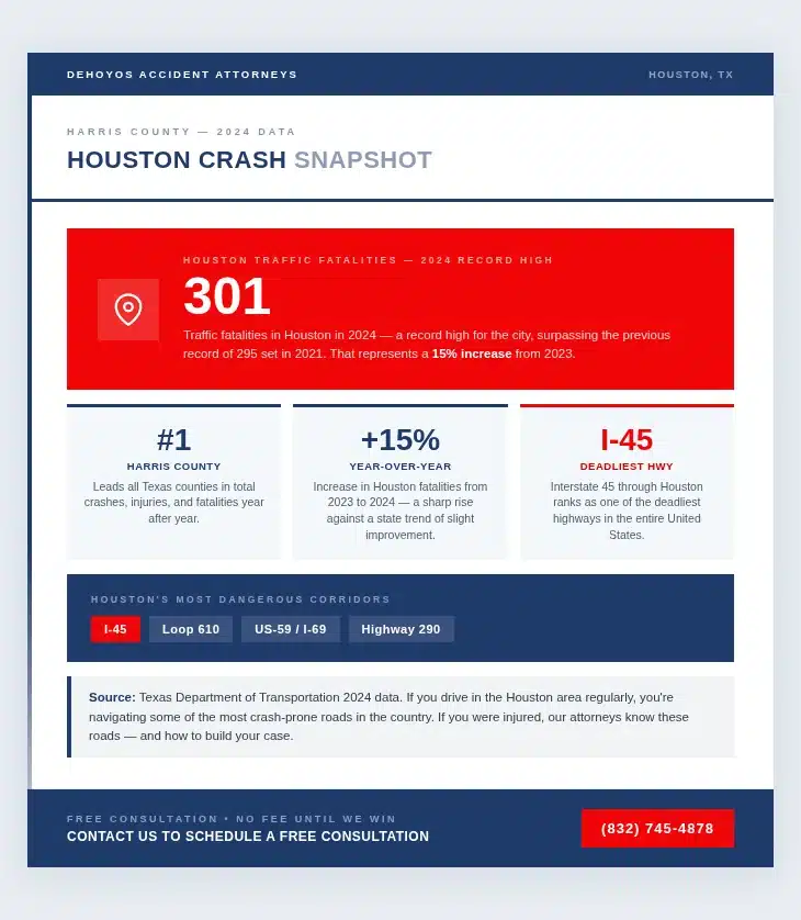 Car Crash Statistics in Houston
